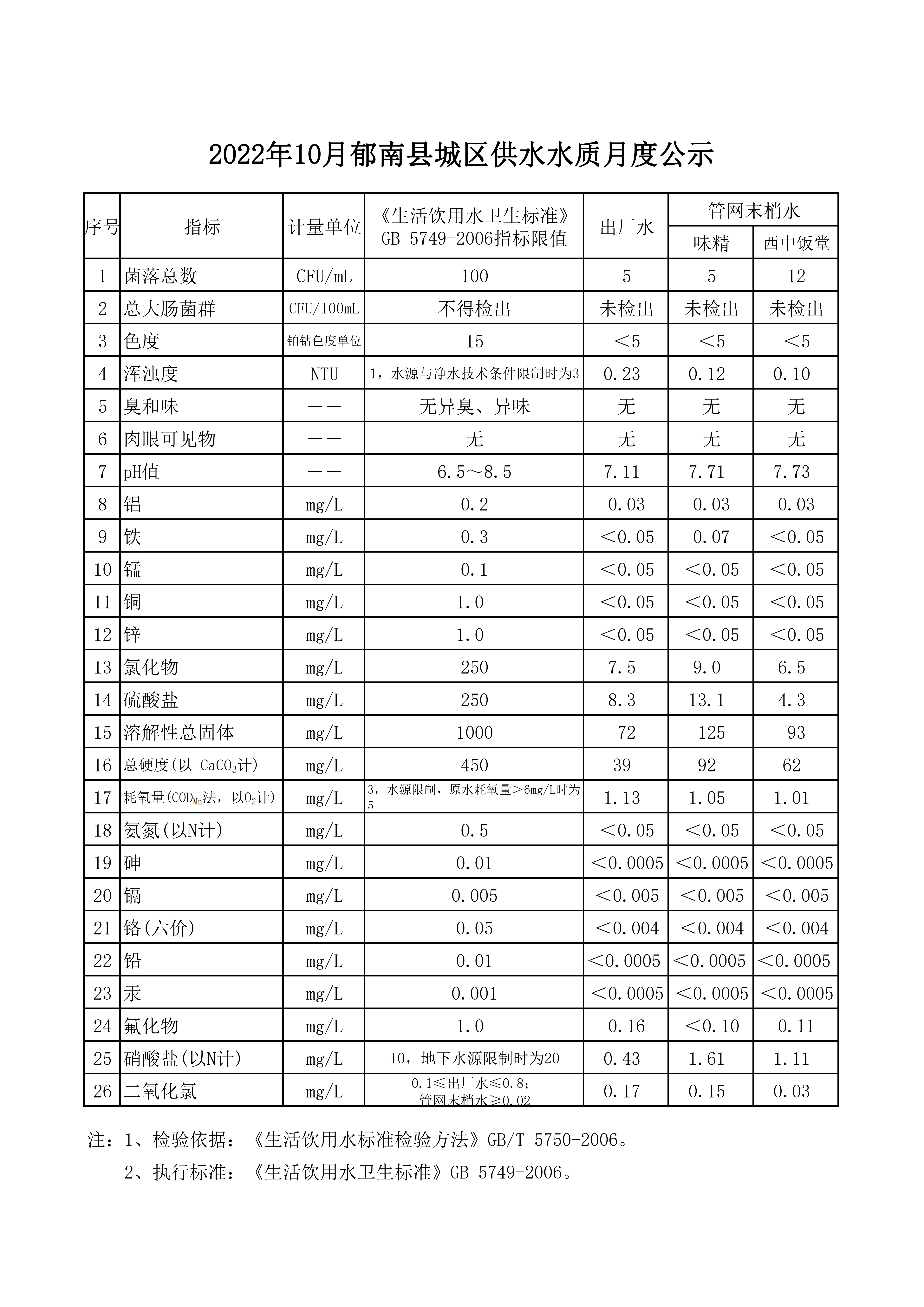 報(bào)縣住建局水質(zhì)信息公開(kāi)資料2022年10月_00.png