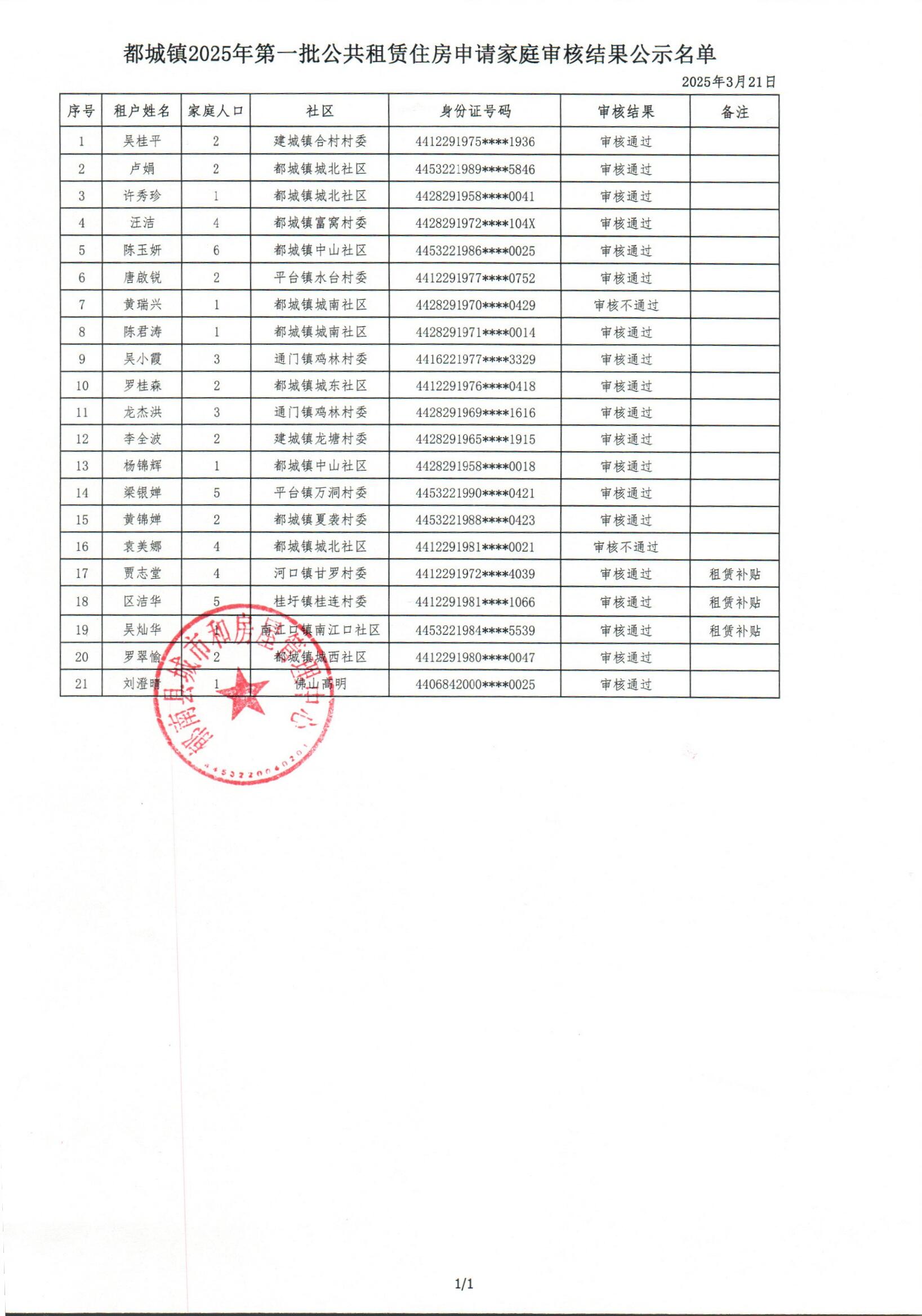 都城鎮(zhèn)2025年第一批公共租賃住房申請家庭審核結(jié)果公示.jpg